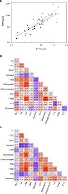 Menopausal Transition: Prospective Study of Estrogen Status, Circulating MicroRNAs, and Biomarkers of Bone Metabolism